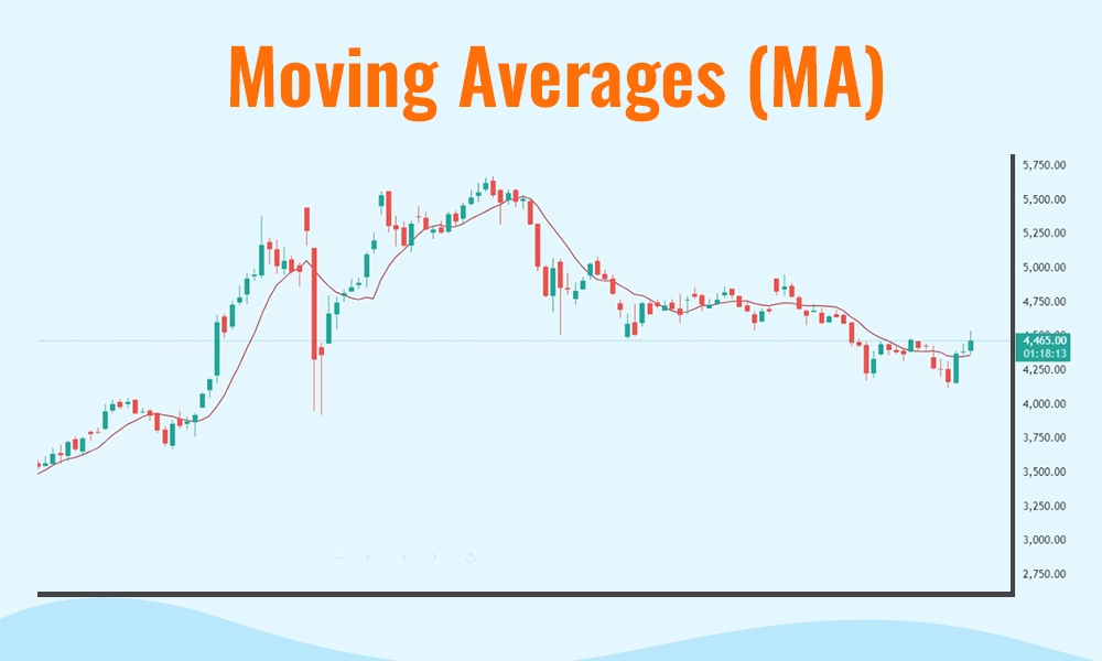 Moving Averages (MA)